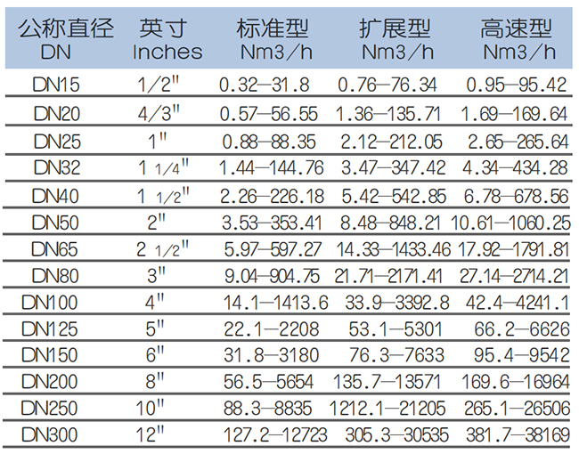 DN80熱式氣體質(zhì)量流量計(jì)流量范圍表
