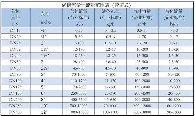 沼氣流量計流量范圍表