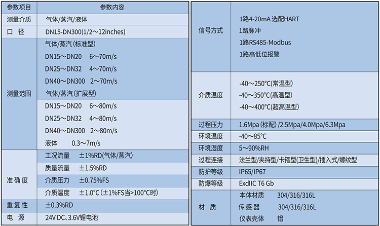 混合氣流量計技術(shù)參數(shù)表
