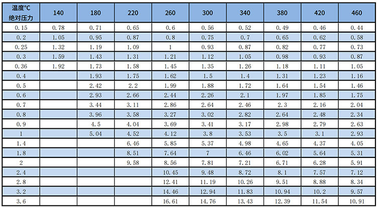 dn600渦街式流量計(jì)過熱蒸汽質(zhì)量范圍表