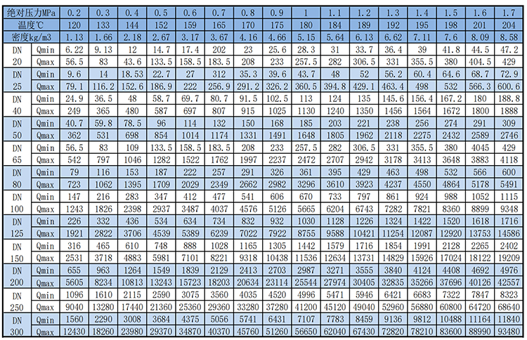 dn100渦街流量計飽和蒸汽質(zhì)量范圍表