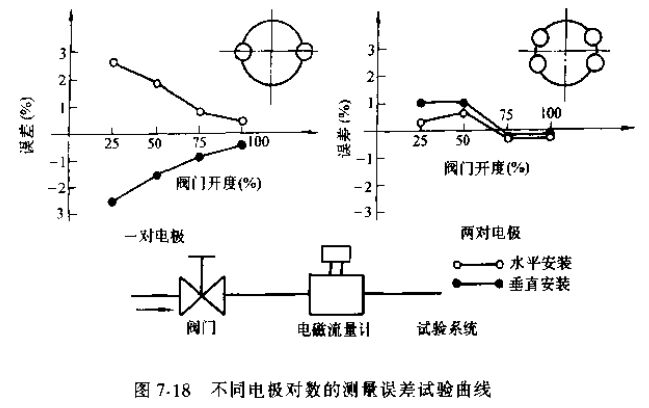 非滿管電磁流量計不同電極對數(shù)的測量誤差試驗(yàn)曲線