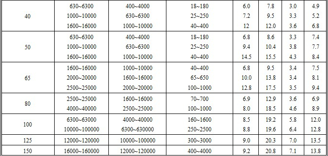 實驗室用轉(zhuǎn)子流量計流量范圍表二