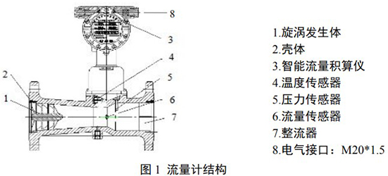 DN150旋進旋渦流量計結(jié)構(gòu)圖