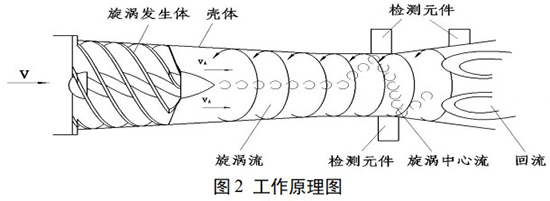 DN150旋進旋渦流量計工作原理圖