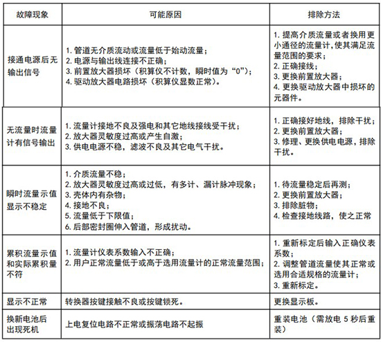 DN150旋進旋渦流量計常見故障分析表